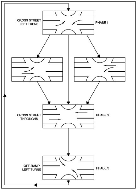 Diagram expands on figure 7-10, showing that phase one allows cross street left turns at the top of the interchange, phase two allows cross-street through traffic, and phase 3 allows off-ramp left turns.