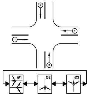 Diagram of intersection showing how east-west traffic signals can be timed to change concurrently while northbound traffic and southbound traffic signals can be timed to change independently.