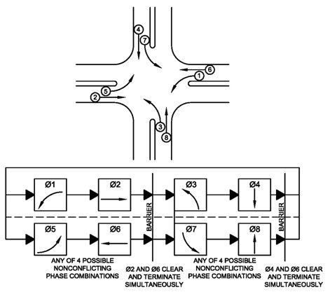 Diagram of intersection with two lanes heading in each direction, with the left lanes being turning lanes. The east-west through traffic is timed to work concurrently, but all others use phase controllers and are timed to change independently based on actuated controllers.