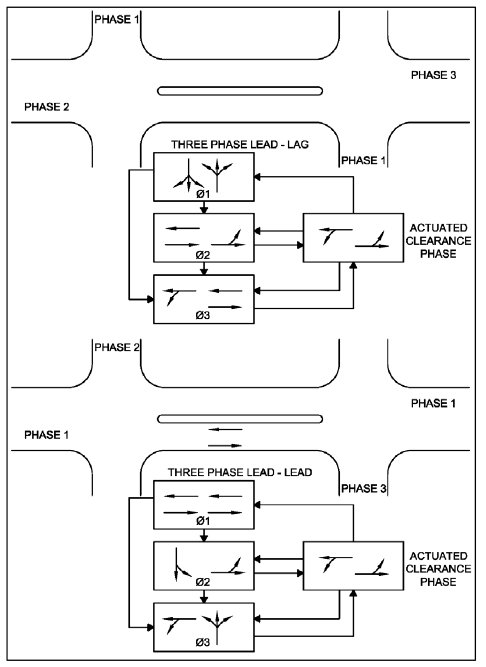 Diagram illustrates a 3-phase lead-lag operation and a 3-phase lead- lead operation.