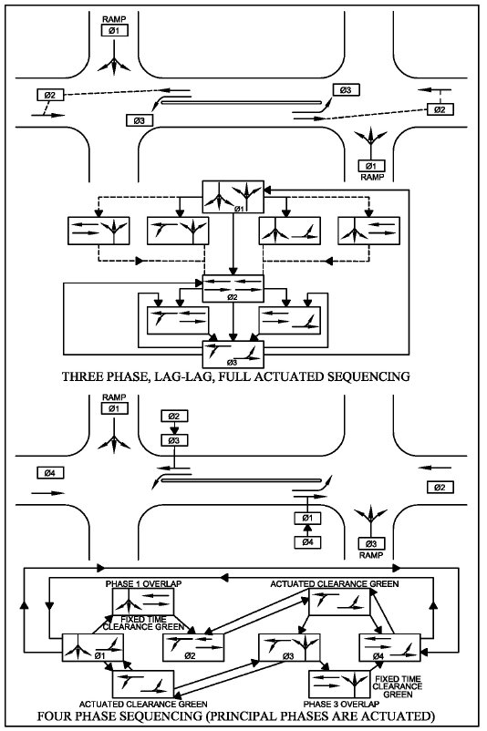 Diagram illustrates a 3-phase lag-lag fully actuated sequencing operation and a 4-phase sequencing in which the principal phases are activated.