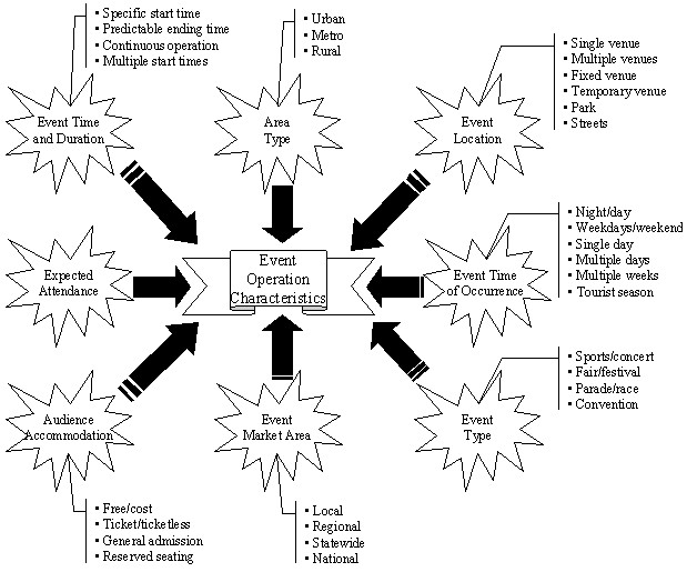 Diagram describing eight event operation characteristics.