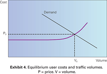 Graph. Exhibit 4: Equilibrium user costs and traffic volumes. 