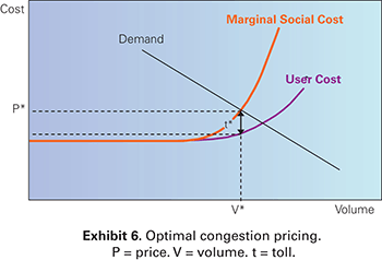 Graph. Exhibit 6: Optimal congestion pricing.