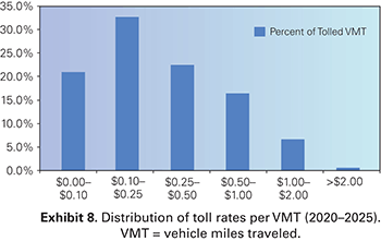 Graph. Exhibit 8: Distribution of toll rates per vehicle mile traveled (VMT; 2020–2025).
