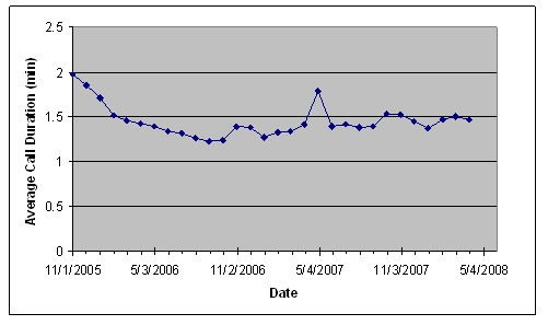 Graph shows that the average duration of a 511 call varied from 1.25 to 2 minutes for the period from November 2005 through May 2008.