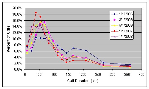 Figure shows how call duration evolved over time, with call durations settling around a median of about 70 seconds by March 2006.