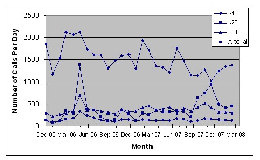 The average number of Central Florida 511 requests by day and road type  for December 2005 through March 2008.