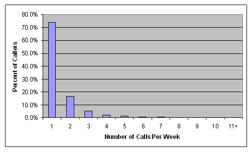 The week of March 9, 2008, about 74 percent of 511 calls were from users that made only one 511 call that week, with an additional 16 percent making two calls during the week.