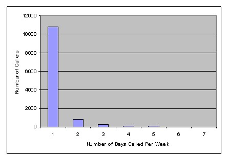 During the week of March 9, 2008, almost 90 percent of callers called on only a single day that week, with 795 callers making calls on two different days and 433 callers making calls on three or more different days.