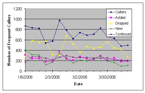 Graph indicates that there were between 600 and 800 users who called 511 at least three times in a week on at least two different days from January through May 2008.