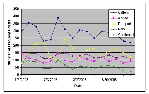 Graph indicates that there were about 300 users who called 511 at least 4 times on at least three different days from January through May 2008.