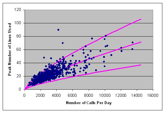 Scatter braph depicts the maximum number of ports required each day versus the daily call volume for that day. Number of calls per day clustered between several hundred and about 4200, with the peak number of ports needed ranging from 5 to about 35.