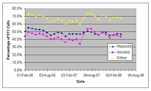 Graph shows that the frequency of rejected or aborted calls typically fluctuated at between 35 and 55 percent of calls even after improvements were made to the system.