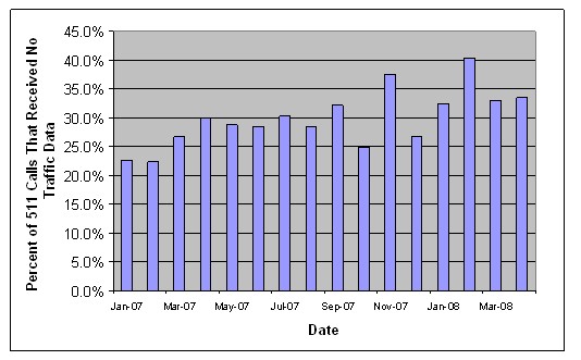 Graph indicates that between January 2007 and March 2008, the percent of 511 calls without traffic information being provided ranged from about 23 percent up to about 40 percent. 