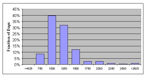 The percentage of days (Tuesday, Wednesday, and Thursday only) during the period from January 2006 through April 2008 for which different daily call volumes were experienced.