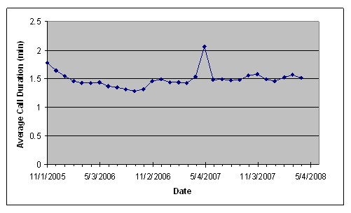 Graph depects average call duration for calls to 511 system from November 2005 up until May 2008.