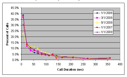 Graph depicts the distribution of Statewide 511 call durations.