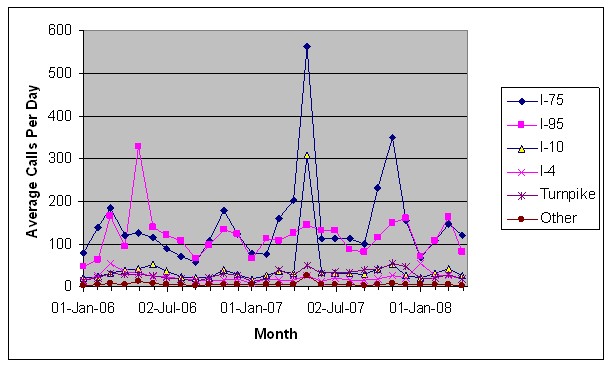 Chart shows average Statewide 511 requests per day by the type of road information requested for January 2006 through April 2008.