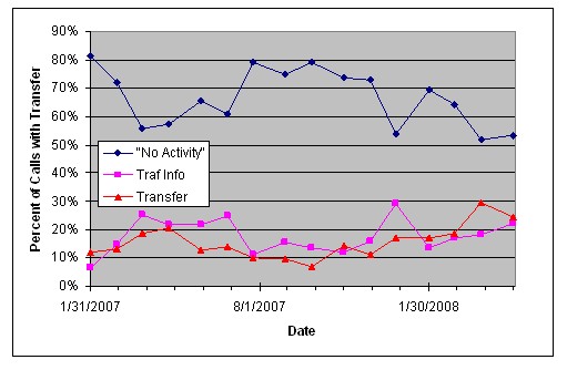 Chart shows caller activity for statewide 511 calls. Data depict lower usage of the statewide system, with many users transferring to other systems.
