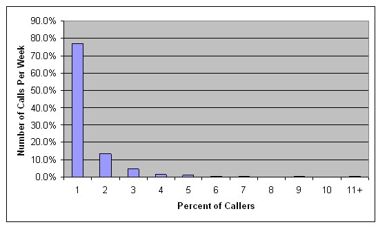 Graph indicates that most statewide 511 system users (77 percent) called 511 only once per week. Only about 10 percent of users made more than 2 calls per week.