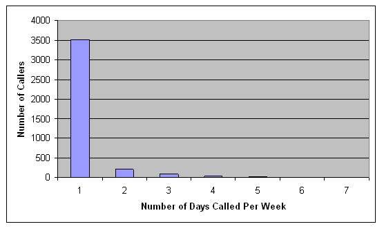 Graph indicates that just over 90 percent of callers (3500) called on only a single day during the week of March 9, with almost 6 of callers (215) making calls on two or more different days.