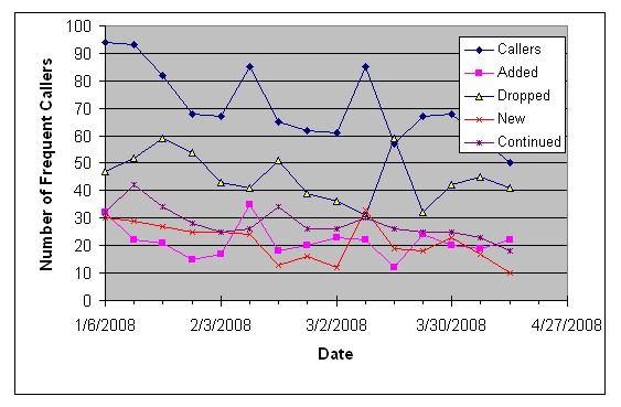 Graph shows that for the period from January through April 2008, fewer than 100 callers (the averages number of frequent callers ranged from 50 to 95 per week) called 4 times per week or more on 3 different days.