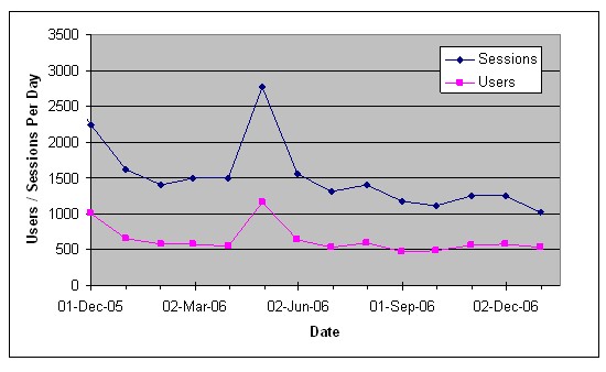 Figure shows the average number of users and sessions per day averaged over 1-month periods. For the year 2006, chart indicates that around 620 users per day generated about 1,500 visits per day to the iFlorida traveler information Web site.
