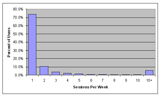 Graph indicates the number of sessions per week for iFlorida web site users. More than 70 percent of users had one session per week, and more than 10 percent had two sessions per week. about 5 to 7 percent had more than 10 sessions per week.