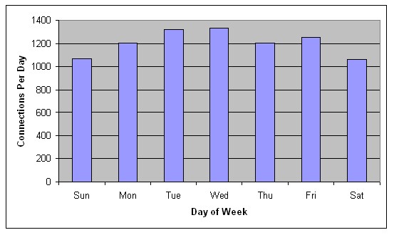Graph depicts average number of iFlorida web site sessions by day of week. Web site usage was typically evenly distributed, with connections per day ranging from about 1100 to about 1300 on average.