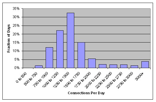 Graph shows that the number of sessions per day varied from day to day, with the number of sessions on most days clustering about the mean of 1,500 per day, but with a cluster of high-usage days.