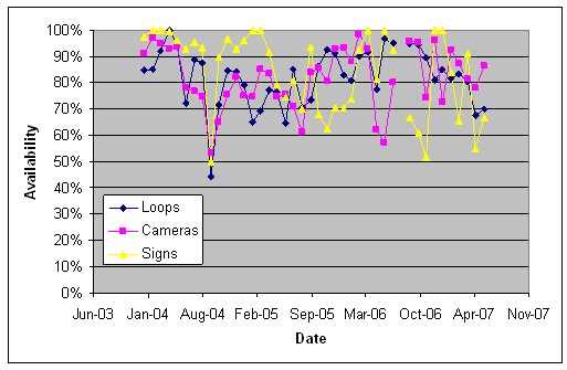 A chart of the availability of loop detectors, cameras, and signs deployed along I-95 versus time.