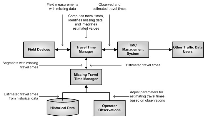 A flow chart indicating an approach for replacing missing travel time values with estimates.