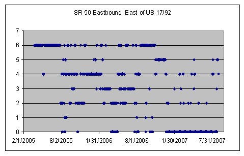 Graph displays operational status of toll tag reader at SR 50 from US 17/92 to SR 436. From February 2005 through January 2007, readers were rated at 3 or above for a significant period of time.