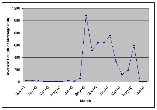 Chart shows that from November of 2005 through about August 2006, average length of time a travel message was posted was less than 200 minutes.