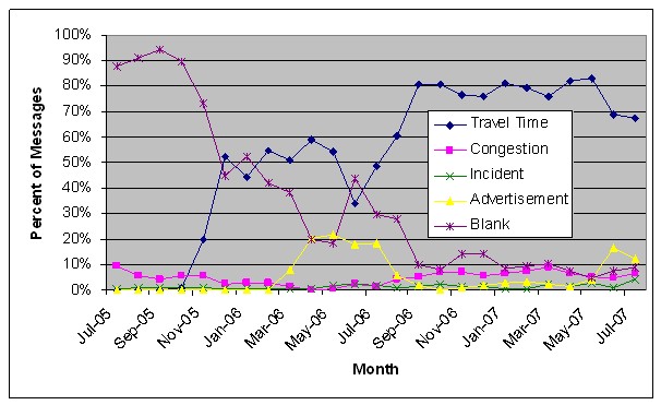 Chart depicts the fraction of time that each type of travel time message was displayed on iFlorida DMS from July 2005 through July 2007.