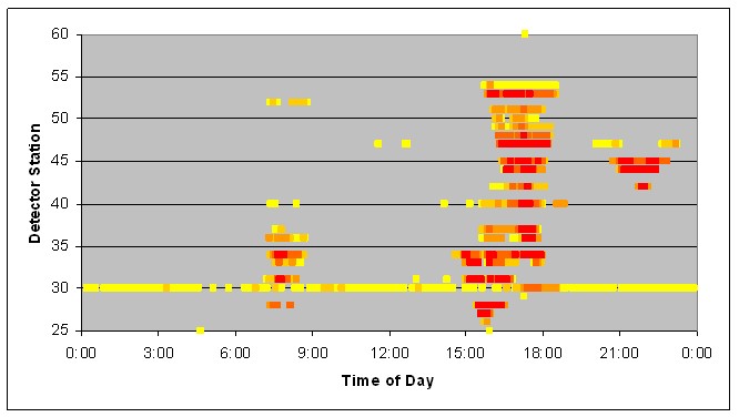 Chart depicts typical levels of congestion during the morning and afternoon peak periods.