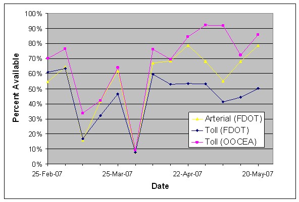 Graph shows that travel time estimates for arterial and toll travel time segments were available only about 60 percent of the time during the period from March 1, 2007, through May 21, 2007.