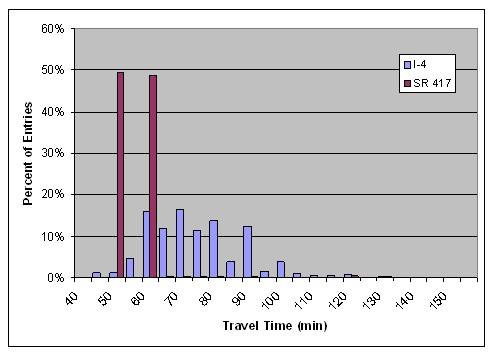 Graph shows that almost all of the travel times along SR 417 were either 50 or 60 minutes, whereas the I-4 travel time ranges from 45 to 120 minutes.
