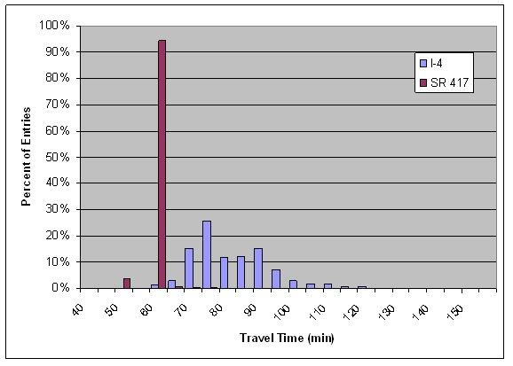 Graph indicates I-4 travel times vary from 60 to 120 minutes, although never account for more than 30 percent of entries. SR 417 travel times, however, are almost all in the 50 to 70 minute range and account for up to about 95 percent of entries.
