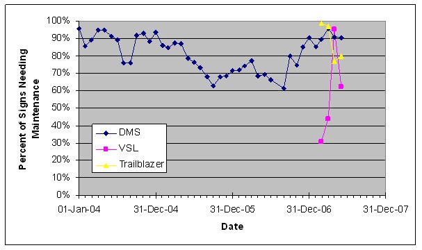 Line graph indicates that prior to i Florida, about 90 percent of the forty-four FDOT DMSs were operational.