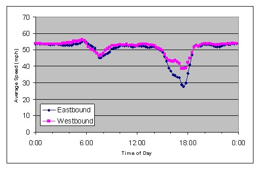 Graph depicting average vehicle speeds. Figure indicates that vehicle speeds regularly dropped below normal during the a.m. and p.m. peak periods, especially for eastbound traffic.