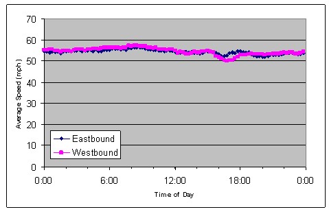 Graph depicts vehicle speed data for weekends. Figure shows speeds are relatively constant, indicating little congestion.
