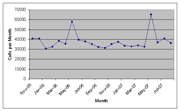 Graph indicates that the statewide 511 system typically logged about 35,000 calls per month over the period from November 2005 through August 2007.