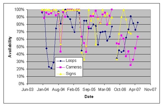 Chart shows the availability of Hurricane Evacuation System field equipment including loops, cameras, and signs. Data shows that availability is erratic throughout most of the period from January 2004 through July 2007.