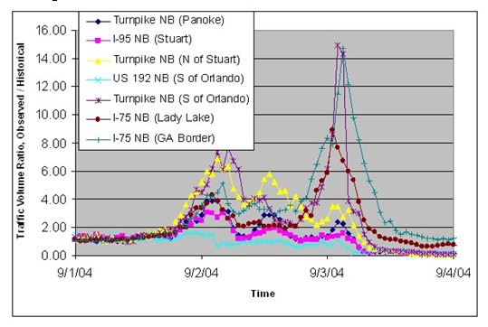 Graph shows traffic volumes during the hurricane Frances evacuation.