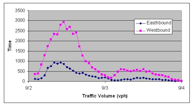 Graph depicting traffic volumes on eastbound and westbound SR-528. Westbound volumes are consistently higher than eastbound volumes for the period from 9/2 through 9/4.