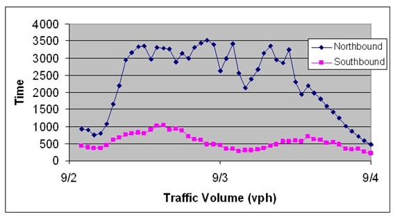 Chart depicting traffic volumes on northbound and southbound I-75. Northbound volumes are consistently higher than southbound volumes for the period from 9/2 through 9/4