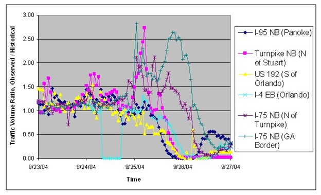 Graph shows traffic volumes during the hurricane Jeanne evacuation. While there were similar spikes in congestion along several state and interstate roadways, the traffic volume ratio never exceeded 3.0 for observed over historical data.