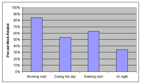 Bar chart breaks down freeway users whose travel is work related. About three quarters of drivers typically used the freeway during either the morning or evening rush period.